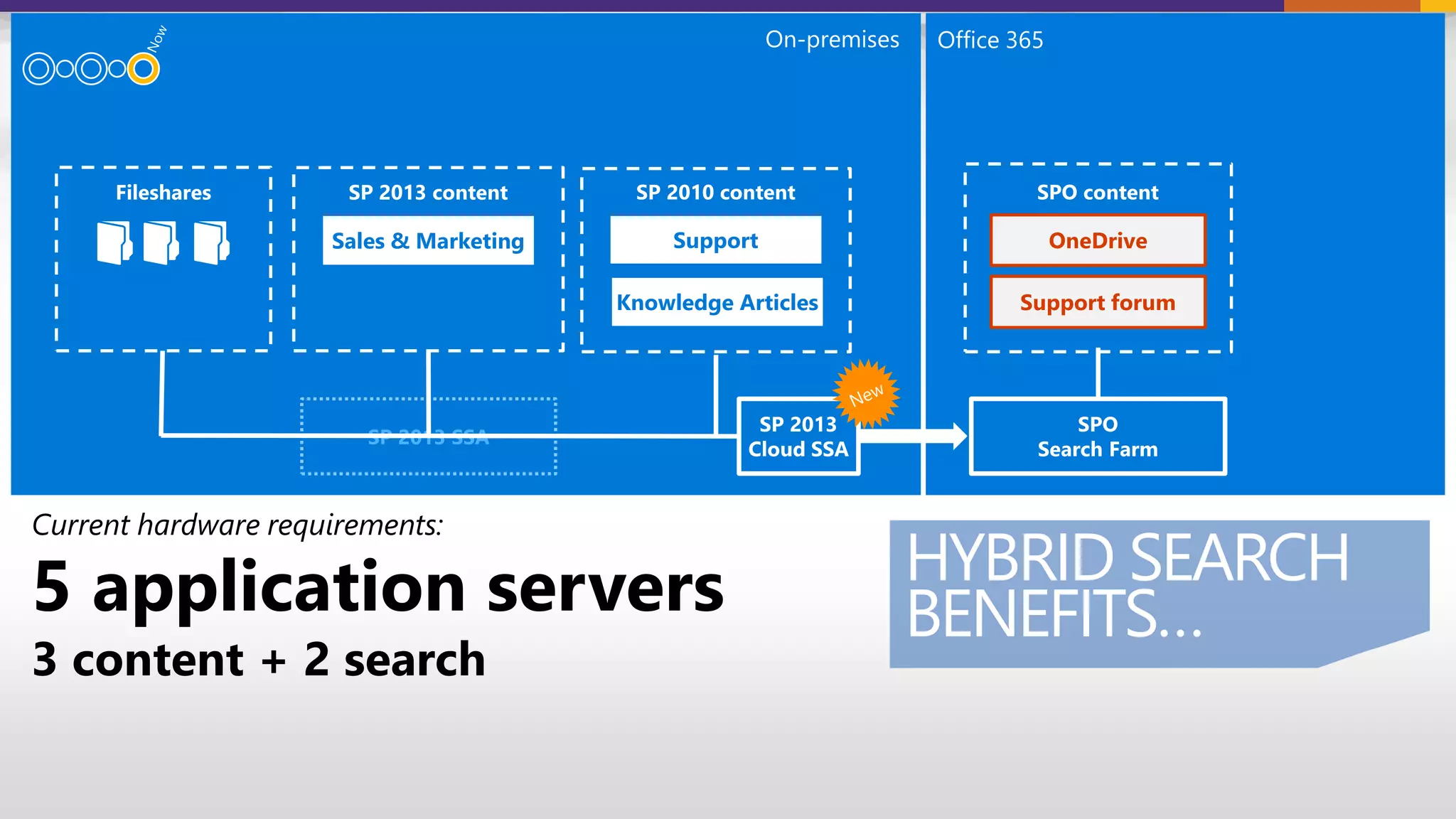 Current hardware requirements:
5 application servers
3 content + 2 search
HYBRID SEARCH
BENEFITS…
SupportSales & Marketing
Knowledge Articles
OneDrive
Support forum
On-premises Office 365
SP 2013 SSA
 