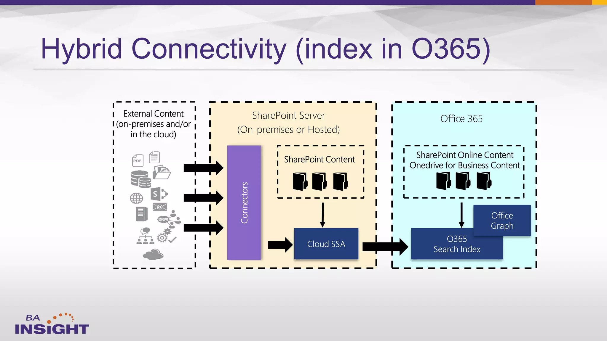 External Content
(on-premises and/or
in the cloud)
SharePoint Server
(On-premises or Hosted)
Office 365
SharePoint Online Content
Onedrive for Business Content
Connectors
SharePoint Content
Hybrid Connectivity (index in O365)
 