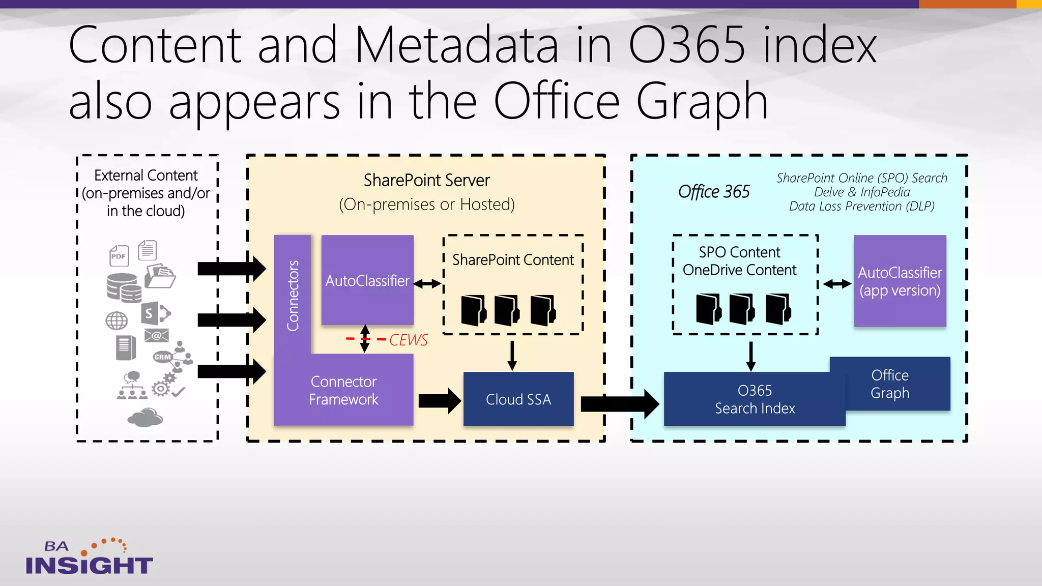 External Content
(on-premises and/or
in the cloud)
SharePoint Server
(On-premises or Hosted)
SharePoint Online (SPO) Search
Delve & InfoPedia
Data Loss Prevention (DLP)
SPO Content
OneDrive Content
Connectors
SharePoint Content
Connector
Framework
AutoClassifier
Office 365
AutoClassifier
(app version)
CEWS
 