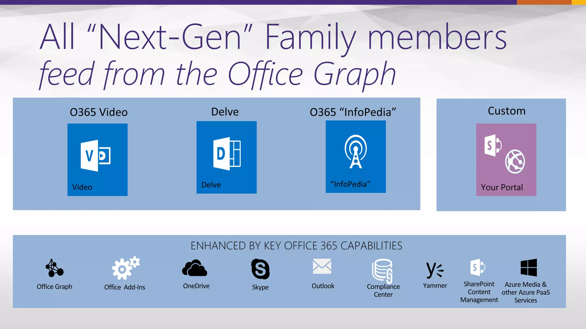 All “Next-Gen” Family members
feed from the Office Graph
Your Portal
ENHANCED BY KEY OFFICE 365 CAPABILITIES
Office Graph YammerOneDrive Skype Outlook SharePoint
Content
Management
Office Add-Ins Azure Media &
other Azure PaaS
Services
Compliance
Center
 