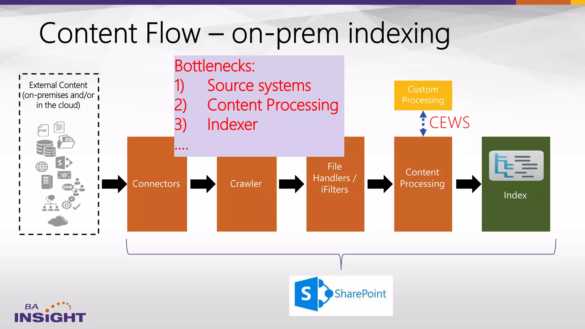 External Content
(on-premises and/or
in the cloud)
CEWS
Bottlenecks:
1) Source systems
2) Content Processing
3) Indexer
….
 