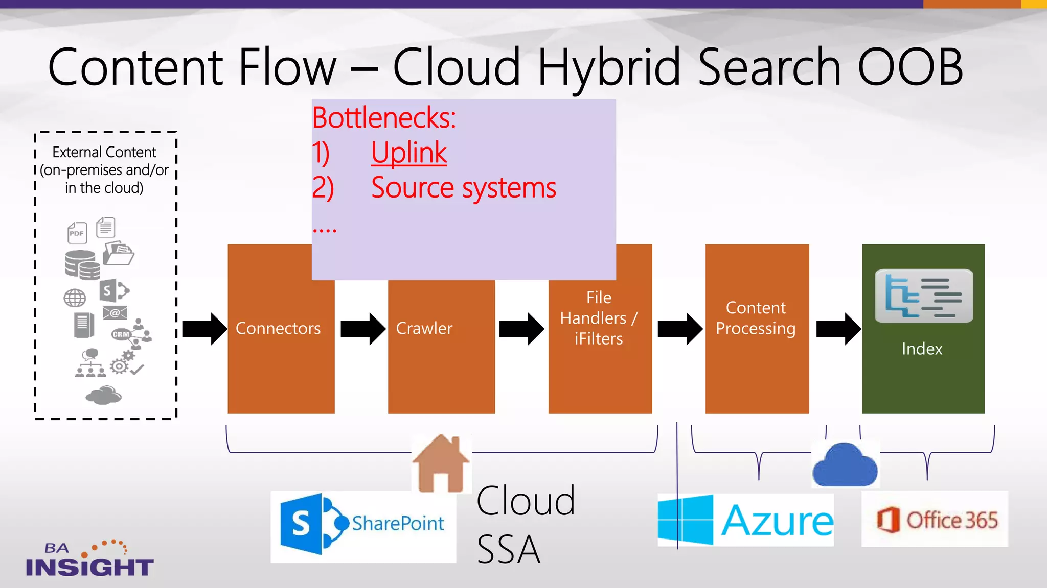 External Content
(on-premises and/or
in the cloud)
Bottlenecks:
1) Uplink
2) Source systems
….
 