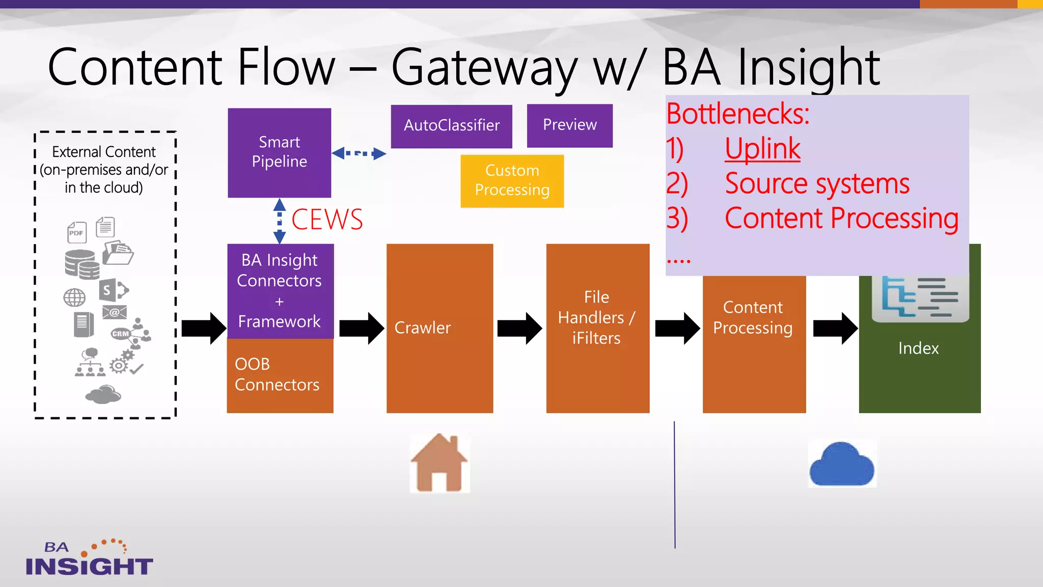 External Content
(on-premises and/or
in the cloud)
CEWS
Bottlenecks:
1) Uplink
2) Source systems
3) Content Processing
….
 