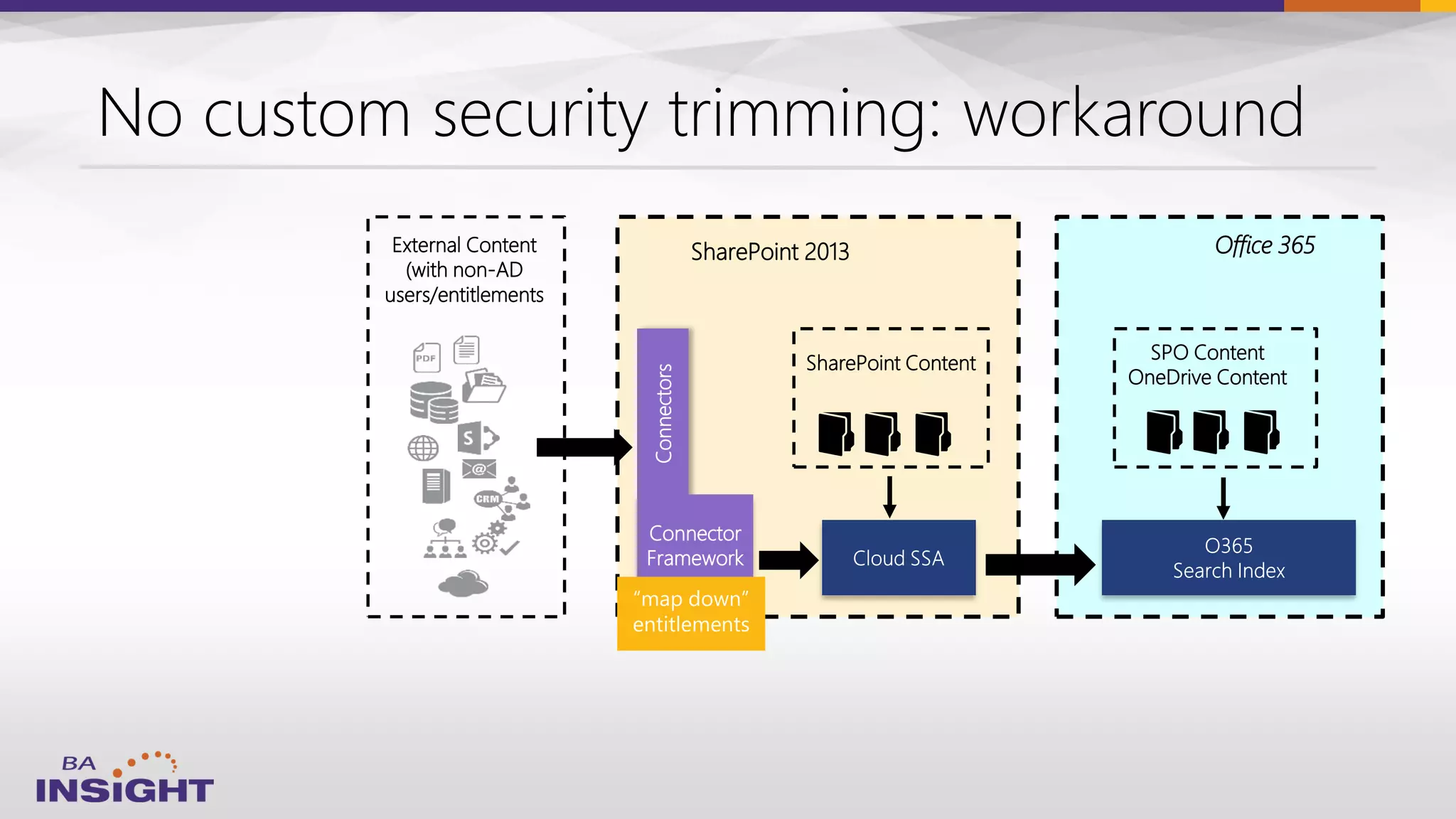 SharePoint 2013
SPO Content
OneDrive Content
Connectors
SharePoint Content
Connector
Framework
Office 365External Content
(with non-AD
users/entitlements
 