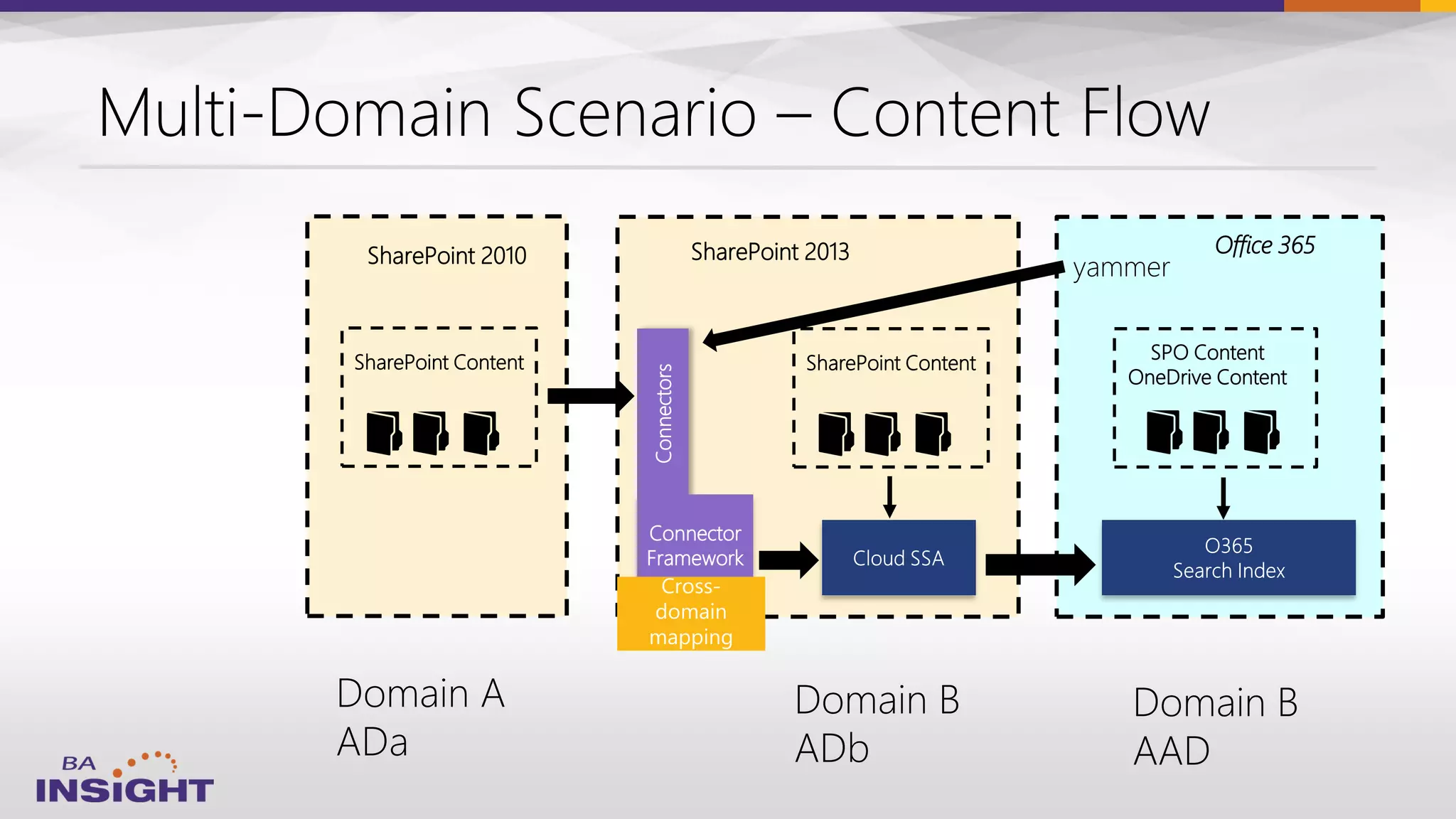 SharePoint 2013
SPO Content
OneDrive Content
Connectors
SharePoint Content
Connector
Framework
Office 365SharePoint 2010
SharePoint Content
 