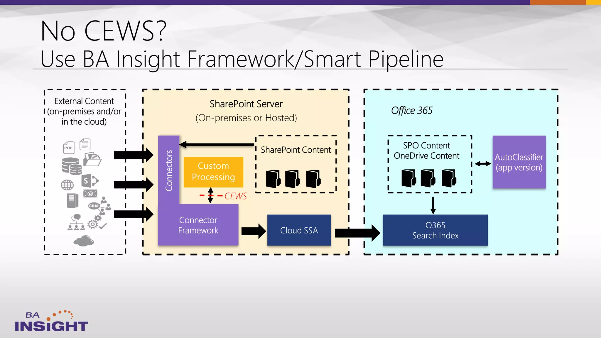 External Content
(on-premises and/or
in the cloud)
SharePoint Server
(On-premises or Hosted)
SPO Content
OneDrive Content
Connectors
SharePoint Content
Connector
Framework
Office 365
AutoClassifier
(app version)
CEWS
 