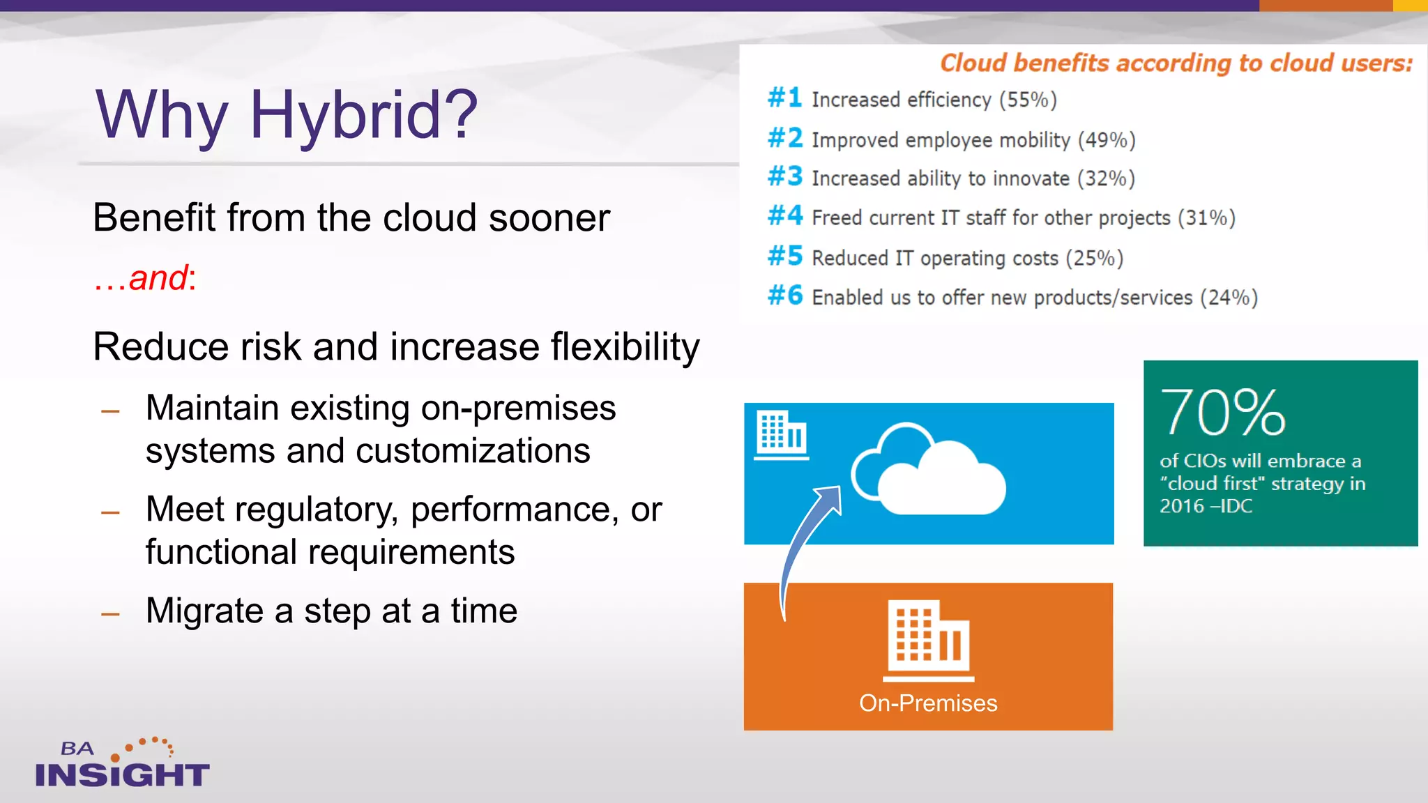 …and:
–
–
–
Why Hybrid?
On-Premises
 