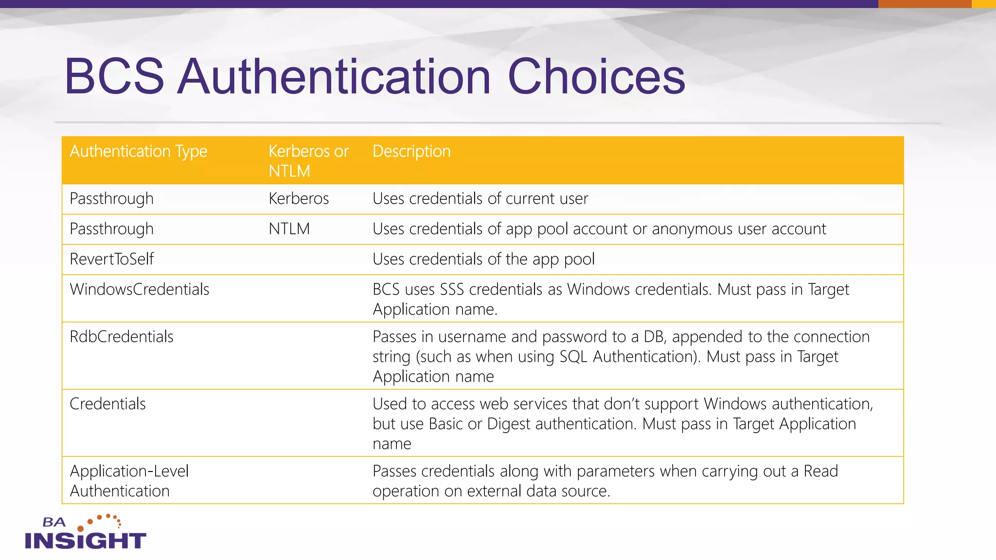 BCS Authentication Choices
Authentication Type Kerberos or
NTLM
Description
Passthrough Kerberos Uses credentials of current user
Passthrough NTLM Uses credentials of app pool account or anonymous user account
RevertToSelf Uses credentials of the app pool
WindowsCredentials BCS uses SSS credentials as Windows credentials. Must pass in Target
Application name.
RdbCredentials Passes in username and password to a DB, appended to the connection
string (such as when using SQL Authentication). Must pass in Target
Application name
Credentials Used to access web services that don’t support Windows authentication,
but use Basic or Digest authentication. Must pass in Target Application
name
Application-Level
Authentication
Passes credentials along with parameters when carrying out a Read
operation on external data source.
 