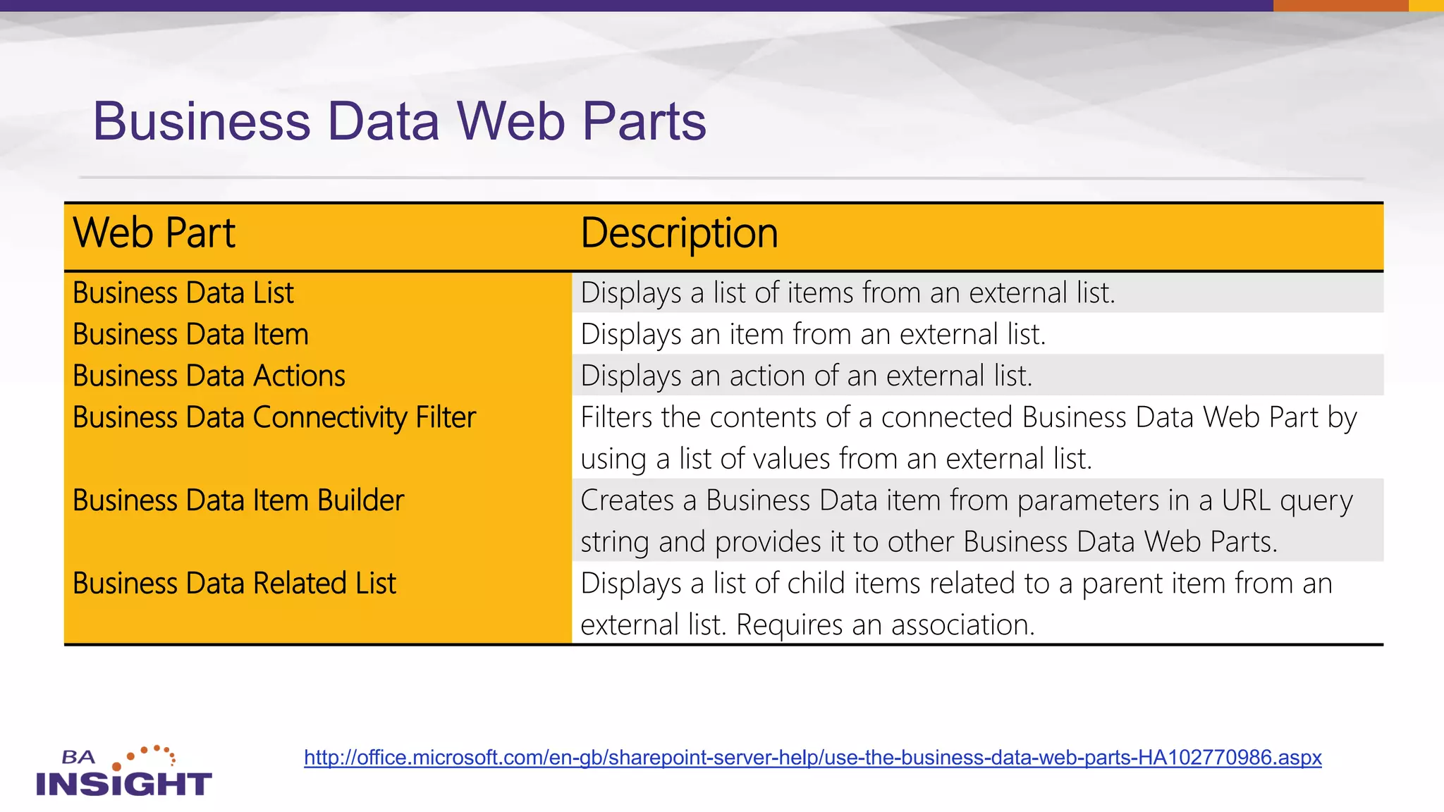 Business Data Web Parts
http://office.microsoft.com/en-gb/sharepoint-server-help/use-the-business-data-web-parts-HA102770986.aspx
Web Part Description
Business Data List Displays a list of items from an external list.
Business Data Item Displays an item from an external list.
Business Data Actions Displays an action of an external list.
Business Data Connectivity Filter Filters the contents of a connected Business Data Web Part by
using a list of values from an external list.
Business Data Item Builder Creates a Business Data item from parameters in a URL query
string and provides it to other Business Data Web Parts.
Business Data Related List Displays a list of child items related to a parent item from an
external list. Requires an association.
 