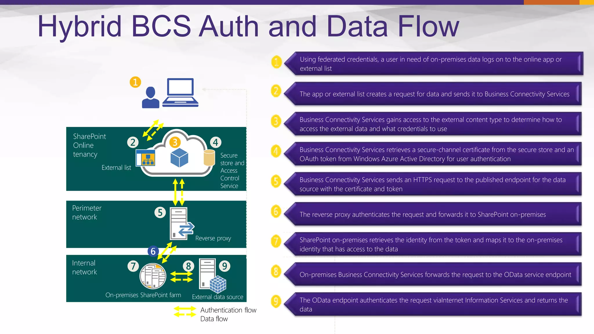 Using federated credentials, a user in need of on-premises data logs on to the online app or
external list
The app or external list creates a request for data and sends it to Business Connectivity Services
Business Connectivity Services gains access to the external content type to determine how to
access the external data and what credentials to use
Business Connectivity Services retrieves a secure-channel certificate from the secure store and an
OAuth token from Windows Azure Active Directory for user authentication
Business Connectivity Services sends an HTTPS request to the published endpoint for the data
source with the certificate and token
The reverse proxy authenticates the request and forwards it to SharePoint on-premises
SharePoint on-premises retrieves the identity from the token and maps it to the on-premises
identity that has access to the data
On-premises Business Connectivity Services forwards the request to the OData service endpoint
The OData endpoint authenticates the request viaInternet Information Services and returns the
data
❶
SharePoint
Online
tenancy
External list Business Connectivity Services
Secure
store and
Access
Control
Service
Perimeter
network
Reverse proxy
Internal
network
On-premises SharePoint farm External data source
Authentication flow
Data flow
❷ ❸
❼
❻
❹
❾
❺
❽
Hybrid BCS Auth and Data Flow
 