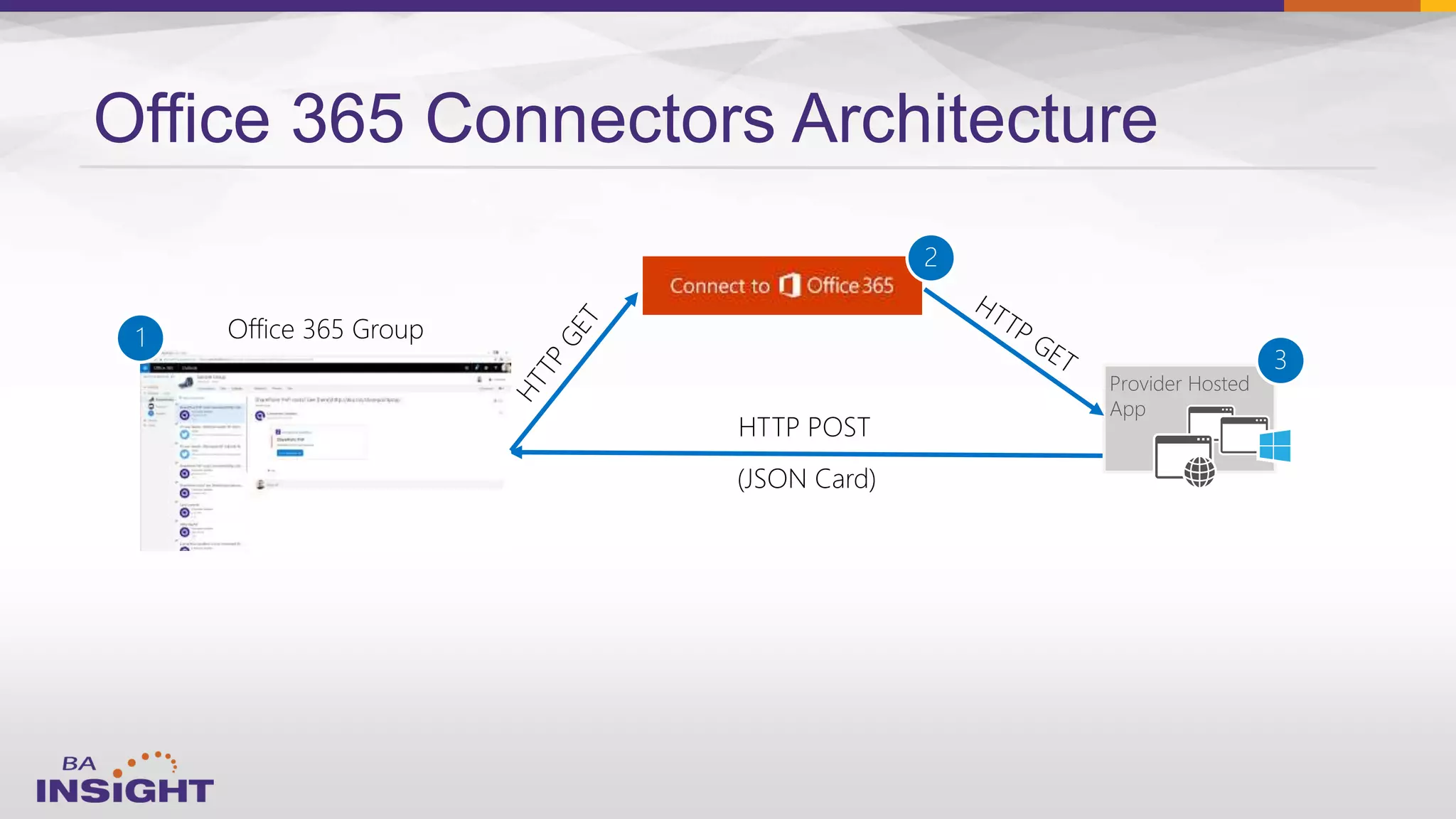 Office 365 Connectors Architecture
HTTP POST
(JSON Card)
Office 365 Group1
Provider Hosted
App
3
2
 