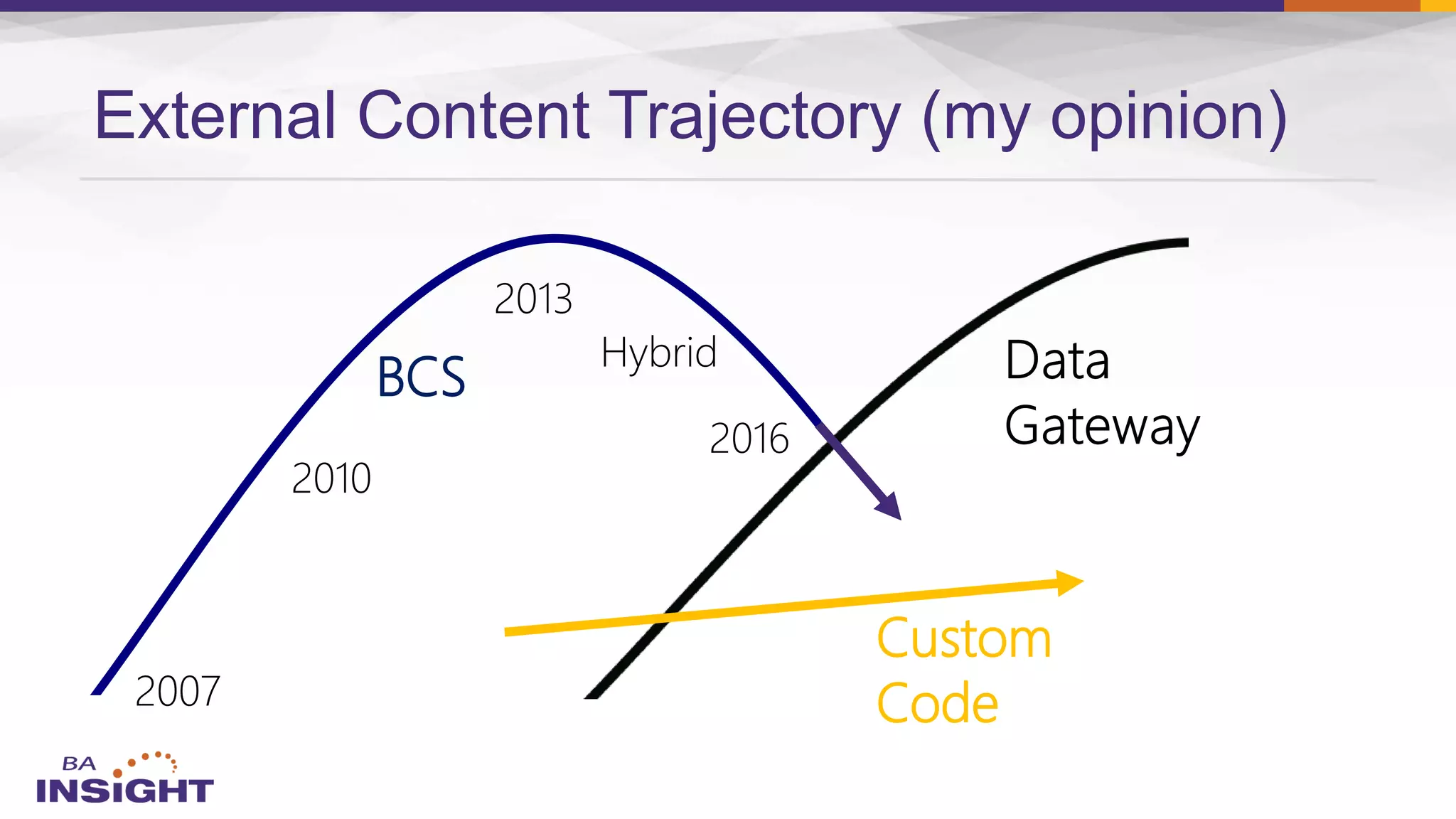 External Content Trajectory (my opinion)
BCS
Custom
Code
 
