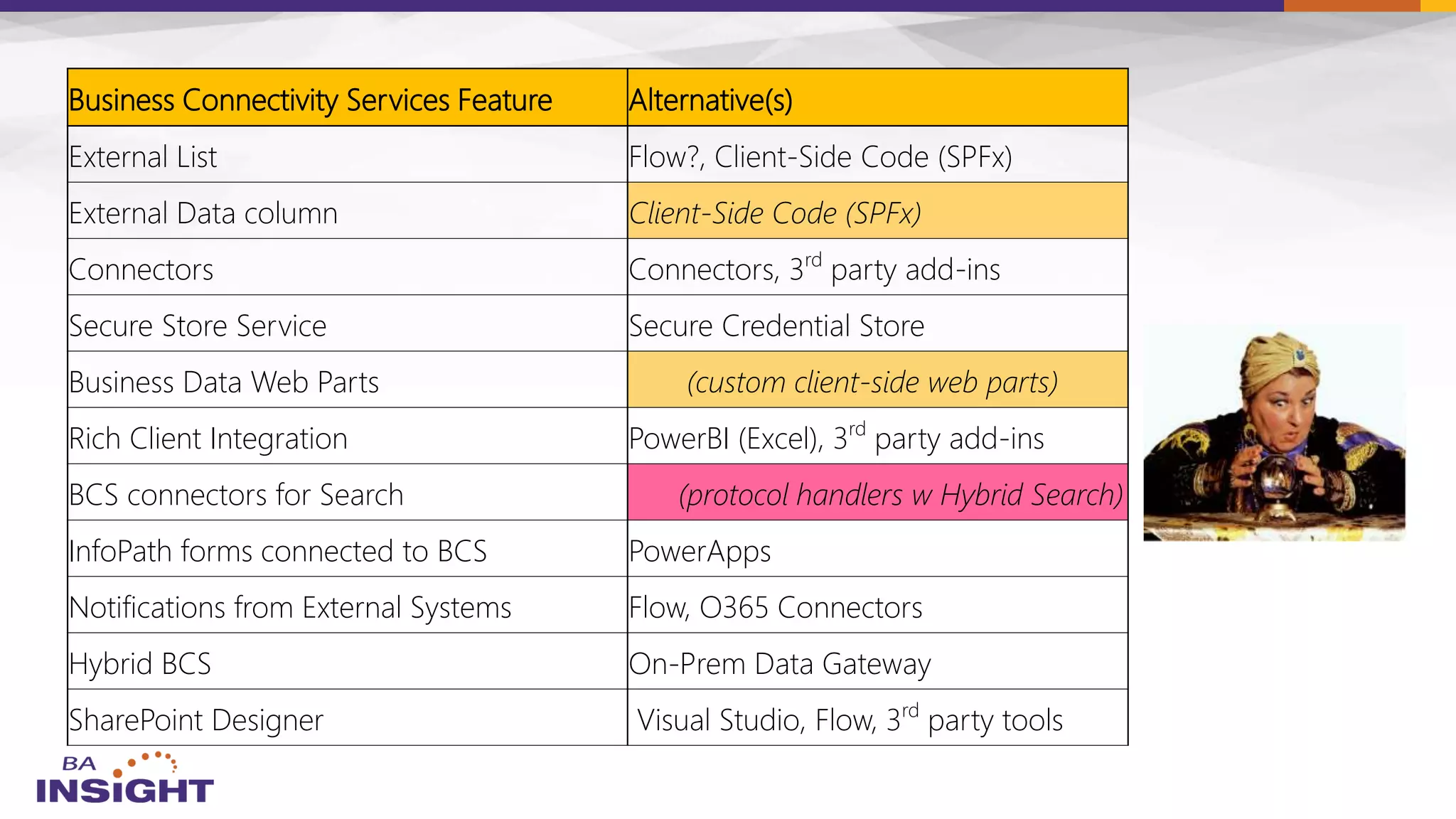 Business Connectivity Services Feature Alternative(s)
External List Flow?, Client-Side Code (SPFx)
External Data column Client-Side Code (SPFx)
Connectors Connectors, 3rd
party add-ins
Secure Store Service Secure Credential Store
Business Data Web Parts (custom client-side web parts)
Rich Client Integration PowerBI (Excel), 3rd
party add-ins
BCS connectors for Search (protocol handlers w Hybrid Search)
InfoPath forms connected to BCS PowerApps
Notifications from External Systems Flow, O365 Connectors
Hybrid BCS On-Prem Data Gateway
SharePoint Designer Visual Studio, Flow, 3rd
party tools
 