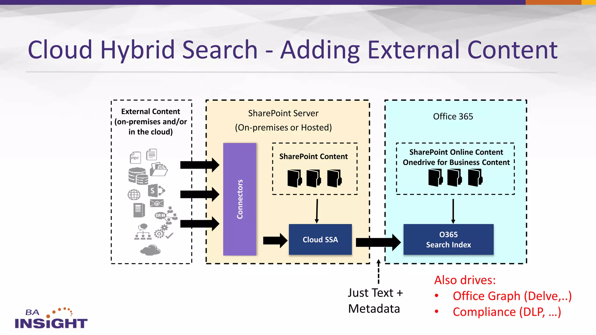 External Content
(on-premises and/or
in the cloud)
SharePoint Server
(On-premises or Hosted)
Office 365
SharePoint Online Content
Onedrive for Business Content
Connectors
SharePoint Content
Cloud Hybrid Search - Adding External Content
Also drives:
• Office Graph (Delve,..)
• Compliance (DLP, …)
 