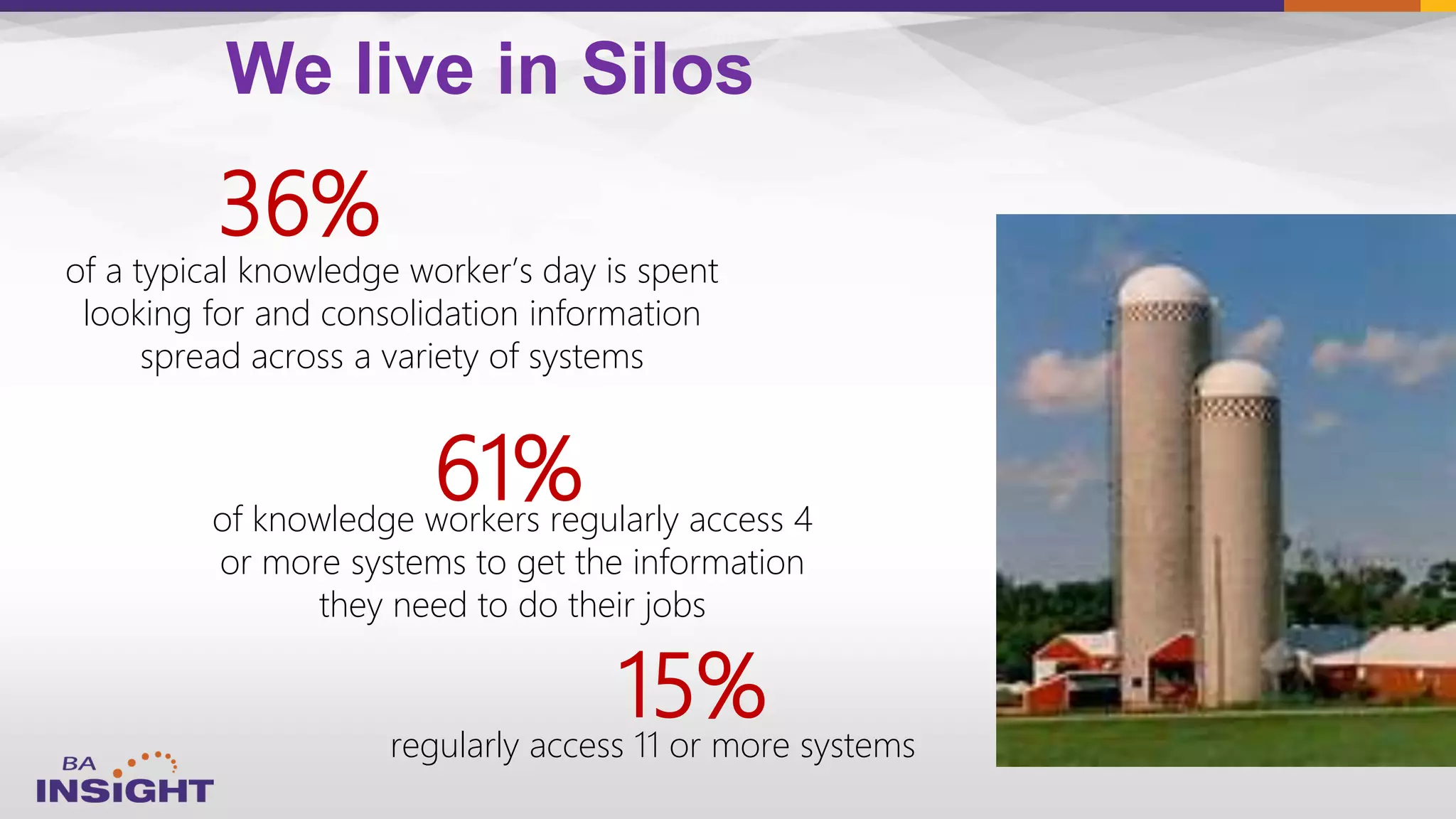 We live in Silos
of knowledge workers regularly access 4
or more systems to get the information
they need to do their jobs
61%
regularly access 11 or more systems
of a typical knowledge worker’s day is spent
looking for and consolidation information
spread across a variety of systems
36%
15%
 