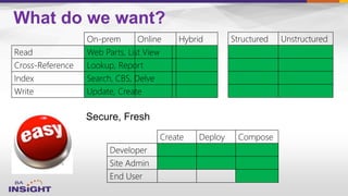 Read
Cross-Reference
Index
Write
On-prem Online Hybrid
Web Parts, List View
Lookup, Report
Search, CBS, Delve
Update, Create
Structured Unstructured
Developer
Site Admin
End User
Create Deploy Compose
What do we want?
 