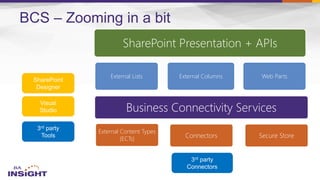 SharePoint Presentation + APIs
External Lists External Columns Web Parts
Business Connectivity Services
External Content Types
(ECTs) Connectors Secure Store
BCS – Zooming in a bit
 