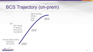 16
BCS Trajectory (on-prem)
Business Data Catalog
Read Only
No Tooling
BCS
SPD Tooling
VS Tooling
External List
Foundations
Alerts & Events
OData
Excel
Apps
 