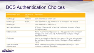 BCS Authentication Choices
Authentication Type Kerberos or
NTLM
Description
Passthrough Kerberos Uses credentials of current user
Passthrough NTLM Uses credentials of app pool account or anonymous user account
RevertToSelf Uses credentials of the app pool
WindowsCredentials BCS uses SSS credentials as Windows credentials. Must pass in Target
Application name.
RdbCredentials Passes in username and password to a DB, appended to the connection
string (such as when using SQL Authentication). Must pass in Target
Application name
Credentials Used to access web services that don’t support Windows authentication,
but use Basic or Digest authentication. Must pass in Target Application
name
Application-Level
Authentication
Passes credentials along with parameters when carrying out a Read
operation on external data source.
 
