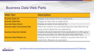 Business Data Web Parts
http://office.microsoft.com/en-gb/sharepoint-server-help/use-the-business-data-web-parts-HA102770986.aspx
Web Part Description
Business Data List Displays a list of items from an external list.
Business Data Item Displays an item from an external list.
Business Data Actions Displays an action of an external list.
Business Data Connectivity Filter Filters the contents of a connected Business Data Web Part by
using a list of values from an external list.
Business Data Item Builder Creates a Business Data item from parameters in a URL query
string and provides it to other Business Data Web Parts.
Business Data Related List Displays a list of child items related to a parent item from an
external list. Requires an association.
 