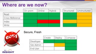 Read
Cross-Reference
Index
Write
On-prem Online Hybrid Structured Unstructured
Developer
Site Admin
End User
Create Deploy Compose
Where are we now?
 