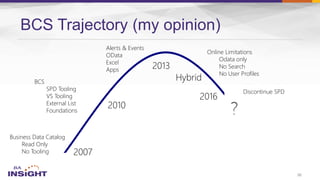 36
BCS Trajectory (my opinion)
Business Data Catalog
Read Only
No Tooling
BCS
SPD Tooling
VS Tooling
External List
Foundations
Alerts & Events
OData
Excel
Apps
Online Limitations
Odata only
No Search
No User Profiles
Discontinue SPD
 
