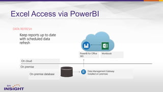 Excel Access via PowerBI
Keep reports up to date
with scheduled data
refresh
PowerBI for Office
365
Data Management Gateway
Installed on-premisesOn-premise database
Workbook
On cloud
On premise
DATA REFRESH
 