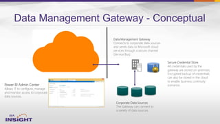 Data Management Gateway - Conceptual
Power BI Admin Center
Allows IT to configure, manage
and monitor access to corporate
data sources.
Data Management Gateway
Connects to corporate data sources
and sends data to Microsoft cloud
services through a secure channel
(Service Bus).
Corporate Data Sources
The Gateway can connect to
a variety of data sources.
Secure Credential Store
All credentials used by the
gateway are stored on-premises.
Encrypted backup of credentials
can also be stored in the cloud
to enable business continuity
scenarios.
 