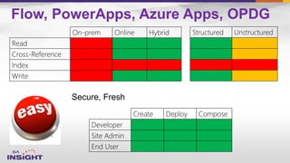 Read
Cross-Reference
Index
Write
On-prem Online Hybrid Structured Unstructured
Developer
Site Admin
End User
Create Deploy Compose
Flow, PowerApps, Azure Apps, OPDG
 
