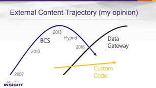 External Content Trajectory (my opinion)
BCS
Custom
Code
 
