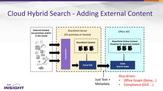 External Content
(on-premises and/or
in the cloud)
SharePoint Server
(On-premises or Hosted)
Office 365
SharePoint Online Content
Onedrive for Business Content
Connectors
SharePoint Content
Cloud Hybrid Search - Adding External Content
Also drives:
• Office Graph (Delve,..)
• Compliance (DLP, …)
 