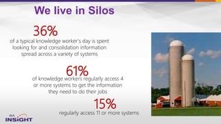 We live in Silos
of knowledge workers regularly access 4
or more systems to get the information
they need to do their jobs
61%
regularly access 11 or more systems
of a typical knowledge worker’s day is spent
looking for and consolidation information
spread across a variety of systems
36%
15%
 