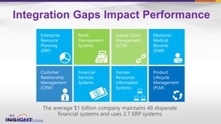 The average $1 billion company maintains 48 disparate
financial systems and uses 2.7 ERP systems
Integration Gaps Impact Performance
Source: The Hackett Group
 
