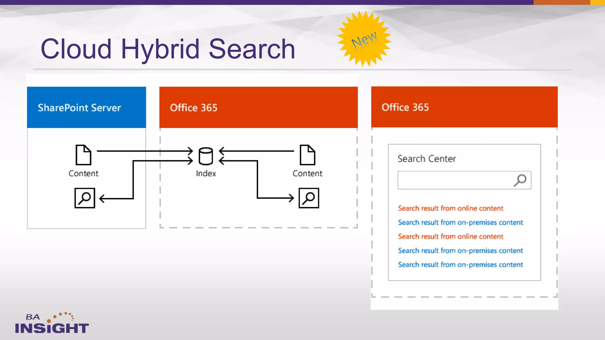 Cloud Hybrid Search
 