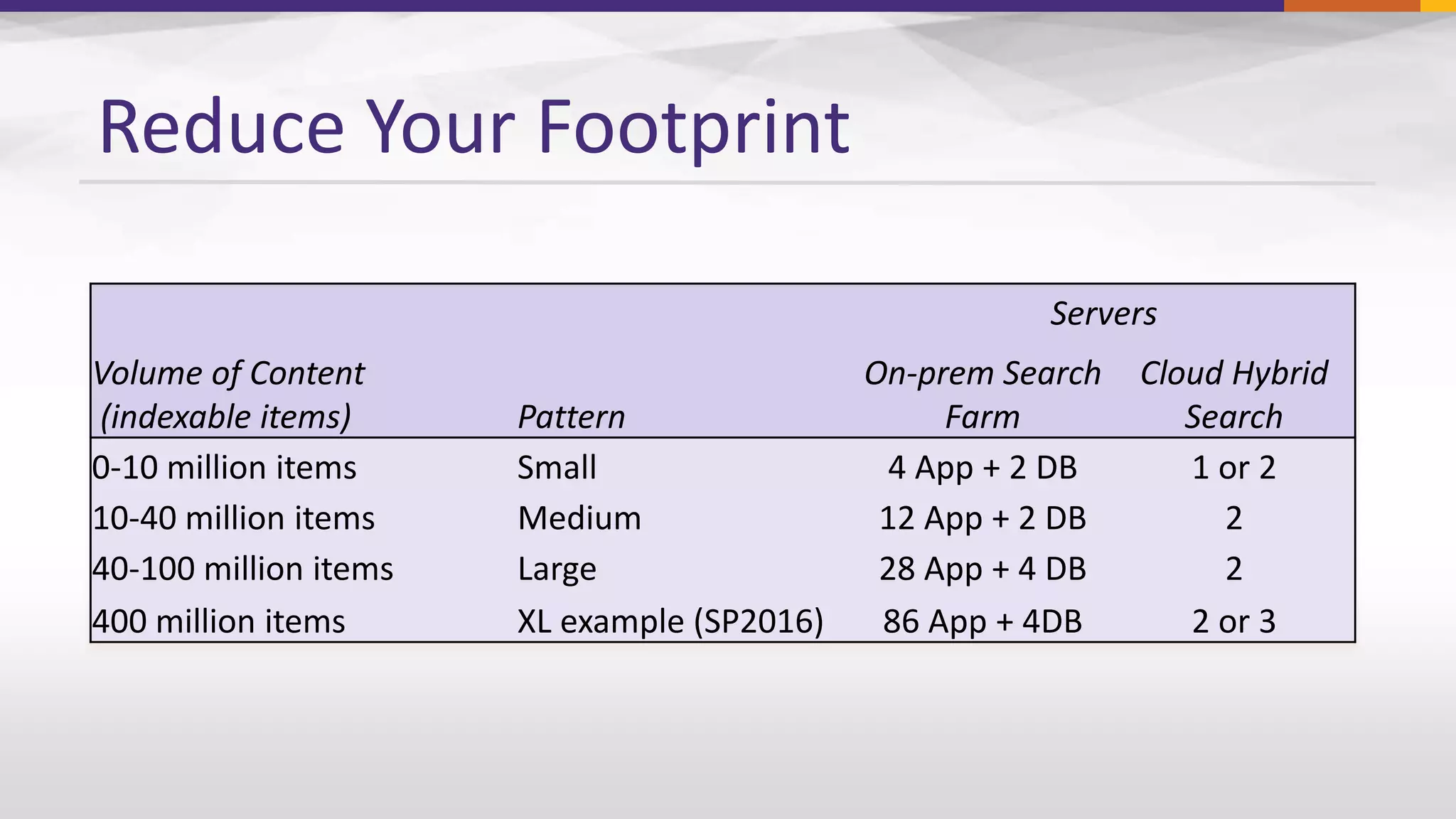 Reduce Your Footprint
Servers
Volume of Content
(indexable items) Pattern
On-prem Search
Farm
Cloud Hybrid
Search
0-10 million items Small 4 App + 2 DB 1 or 2
10-40 million items Medium 12 App + 2 DB 2
40-100 million items Large 28 App + 4 DB 2
400 million items XL example (SP2016) 86 App + 4DB 2 or 3
 