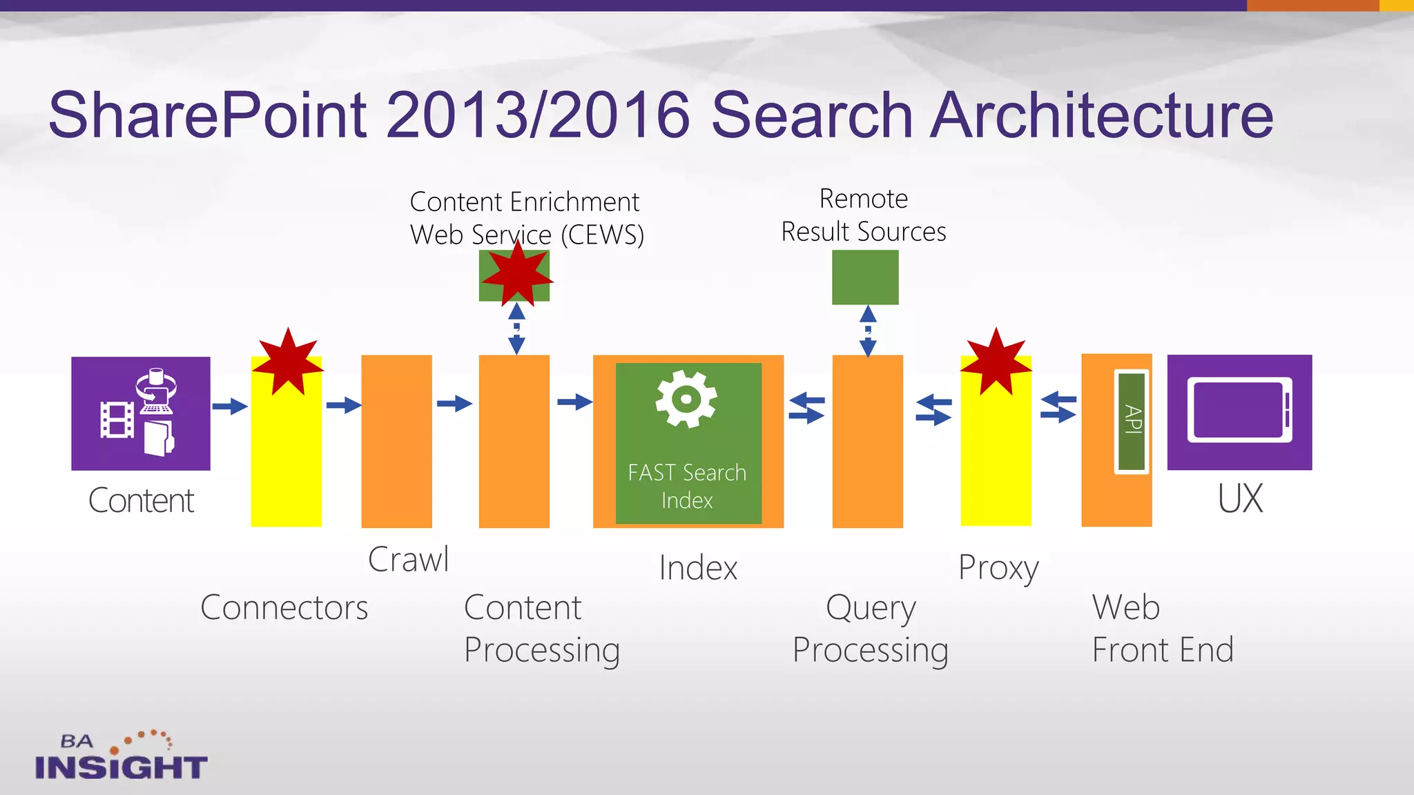 SharePoint 2013/2016 Search Architecture
Web Service (CEWS)
 