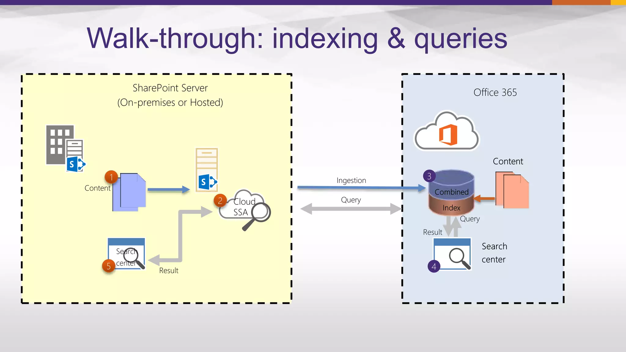 Walk-through: indexing & queries
SharePoint Server
(On-premises or Hosted)
Office 365
 