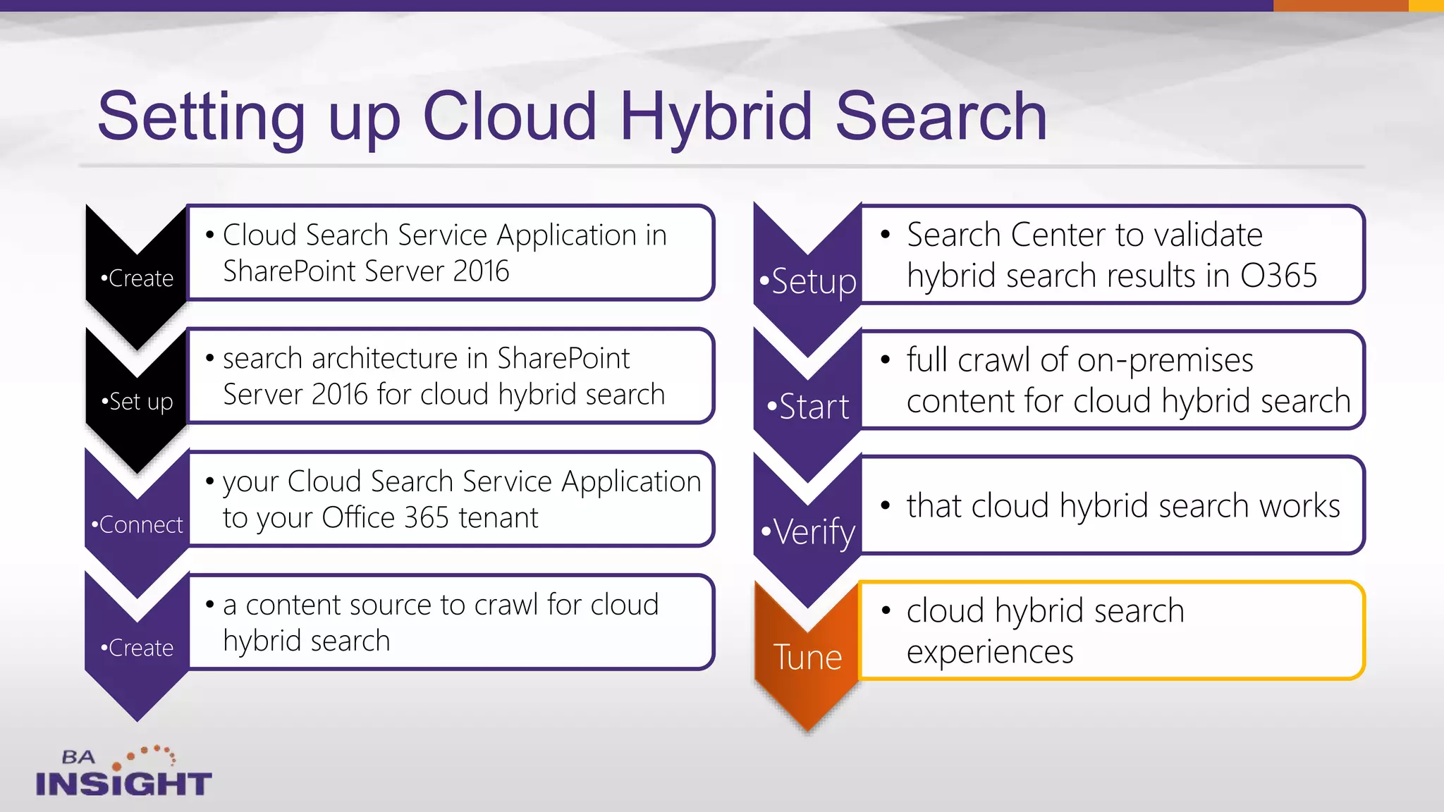 Setting up Cloud Hybrid Search
•Create
• Cloud Search Service Application in
SharePoint Server 2016
•Set up
• search architecture in SharePoint
Server 2016 for cloud hybrid search
•Connect
• your Cloud Search Service Application
to your Office 365 tenant
•Create
• a content source to crawl for cloud
hybrid search
•Setup
• Search Center to validate
hybrid search results in O365
•Start
• full crawl of on-premises
content for cloud hybrid search
•Verify
• that cloud hybrid search works
Tune
• cloud hybrid search
experiences
 