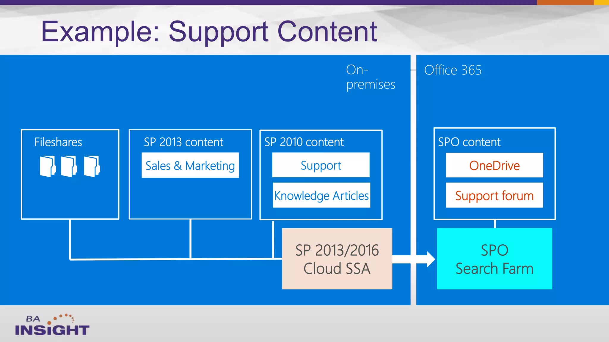 SupportSales & Marketing
Knowledge Articles
Fileshares
OneDrive
Support forum
SPO
Search Farm
SP 2013 content SP 2010 content
On-
premises
Office 365
SPO content
SP 2013/2016
Cloud SSA
Example: Support Content
 