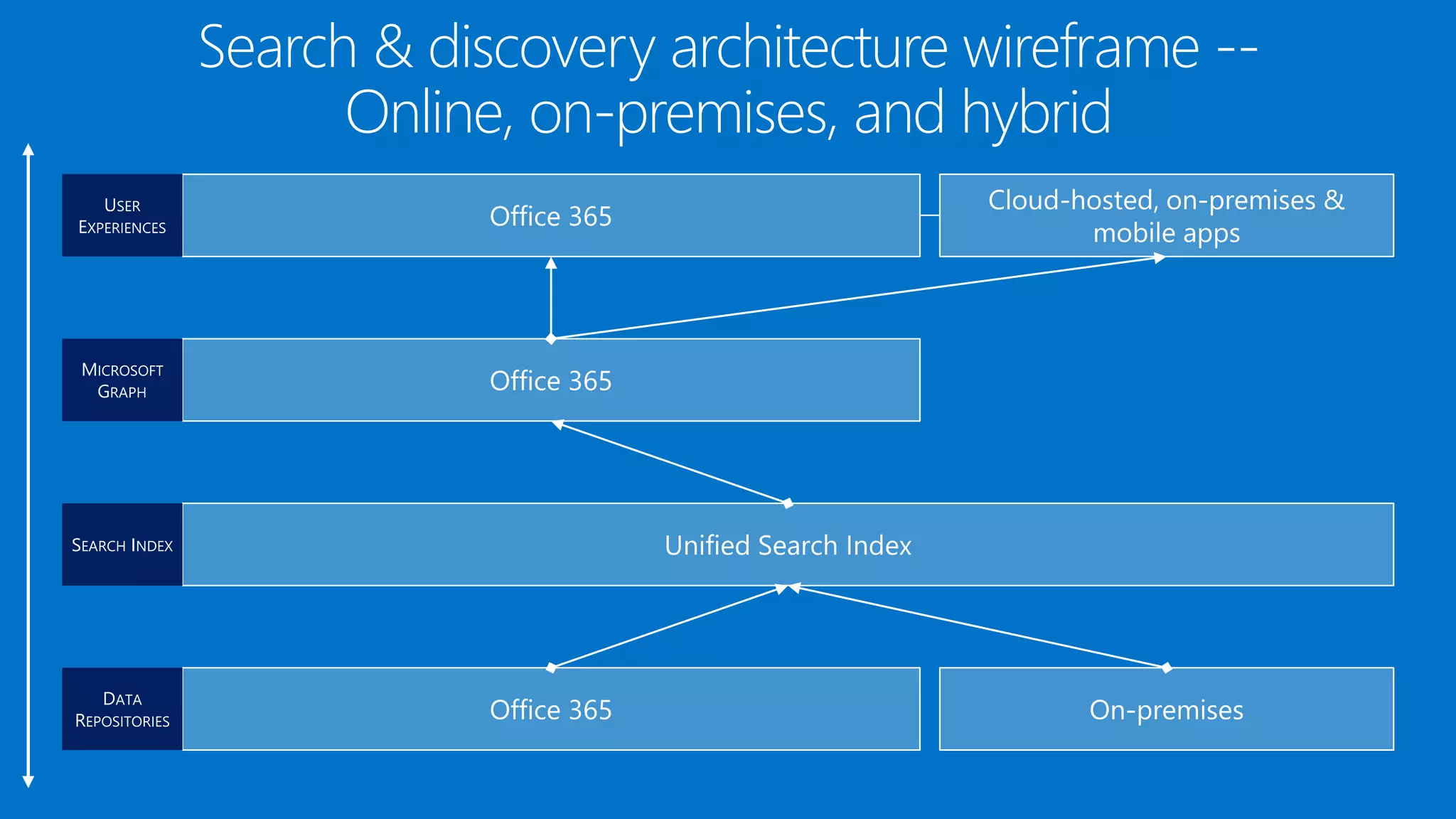 Search & discovery architecture wireframe --
Online, on-premises, and hybrid
 