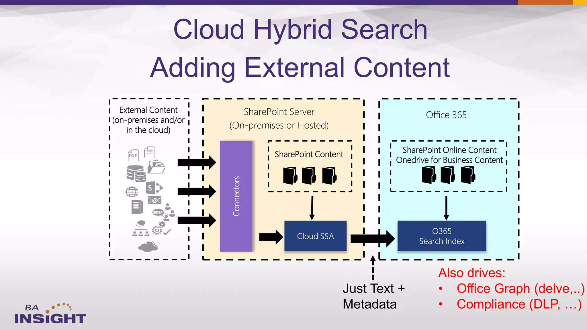 External Content
(on-premises and/or
in the cloud)
SharePoint Server
(On-premises or Hosted)
Office 365
SharePoint Online Content
Onedrive for Business Content
Connectors
SharePoint Content
Adding External Content
Cloud Hybrid Search
Also drives:
• Office Graph (delve,..)
• Compliance (DLP, …)
 