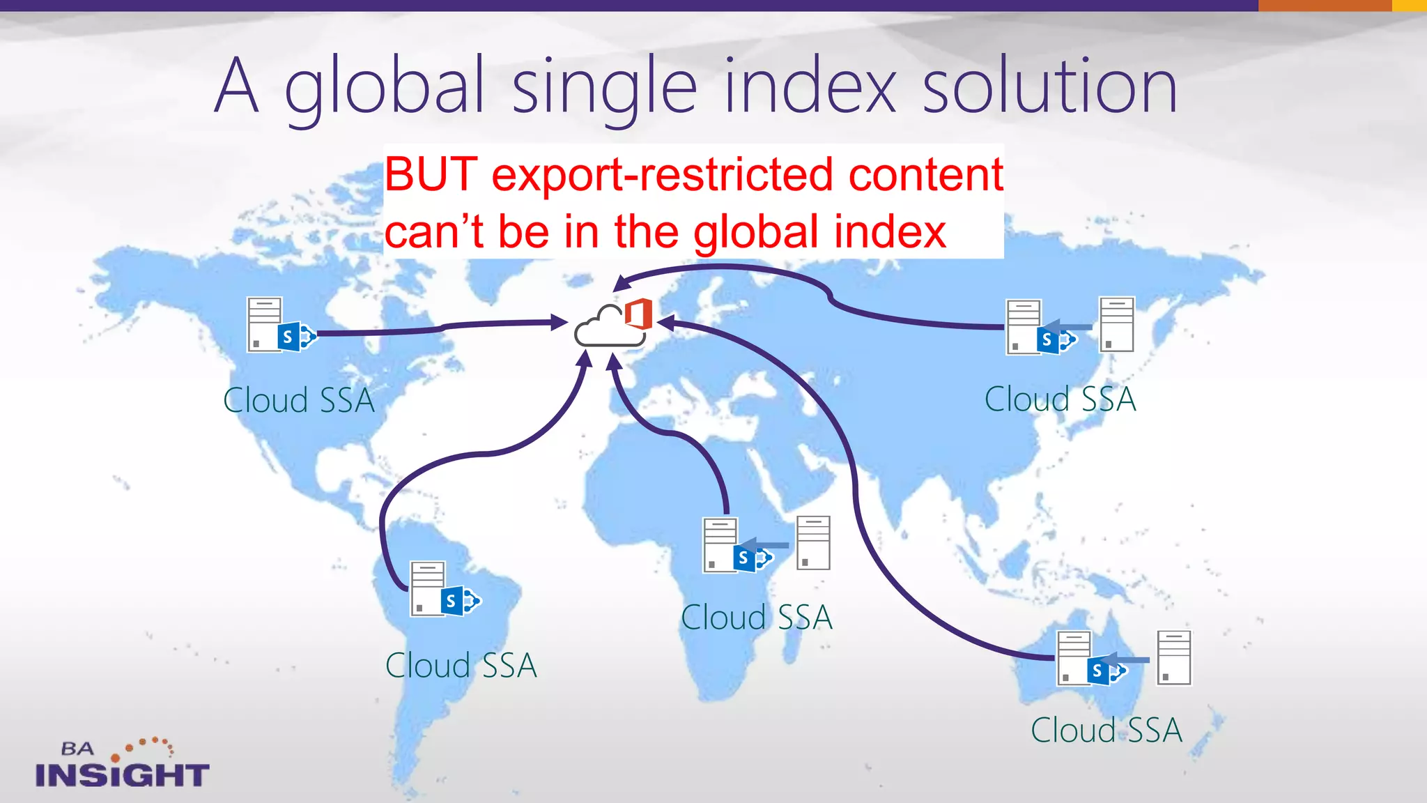 A global single index solution
Cloud SSA
Cloud SSA
Cloud SSA
Cloud SSA
Cloud SSA
BUT export-restricted content
can’t be in the global index
 