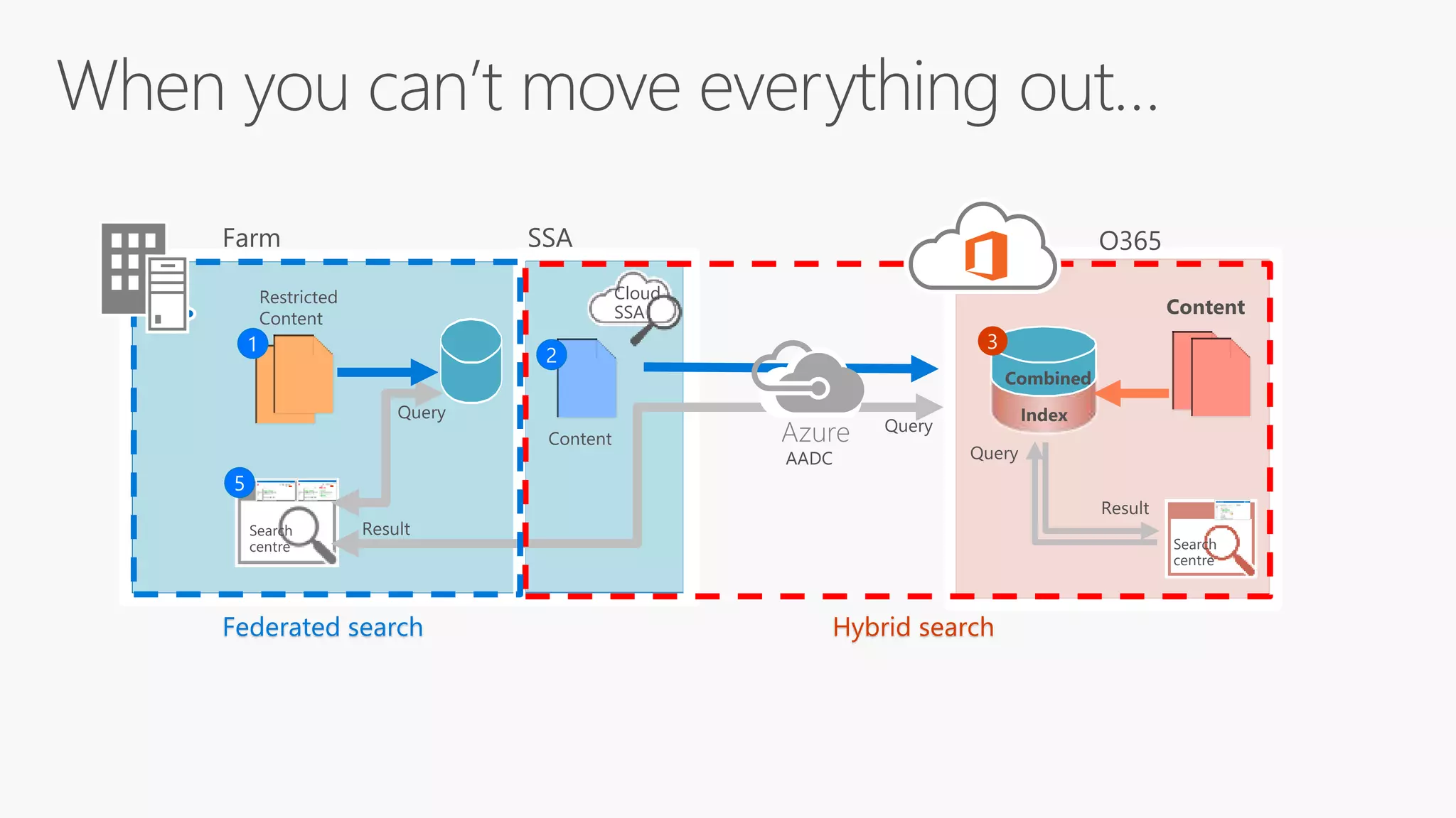 Hybrid searchFederated search
Azure
 
