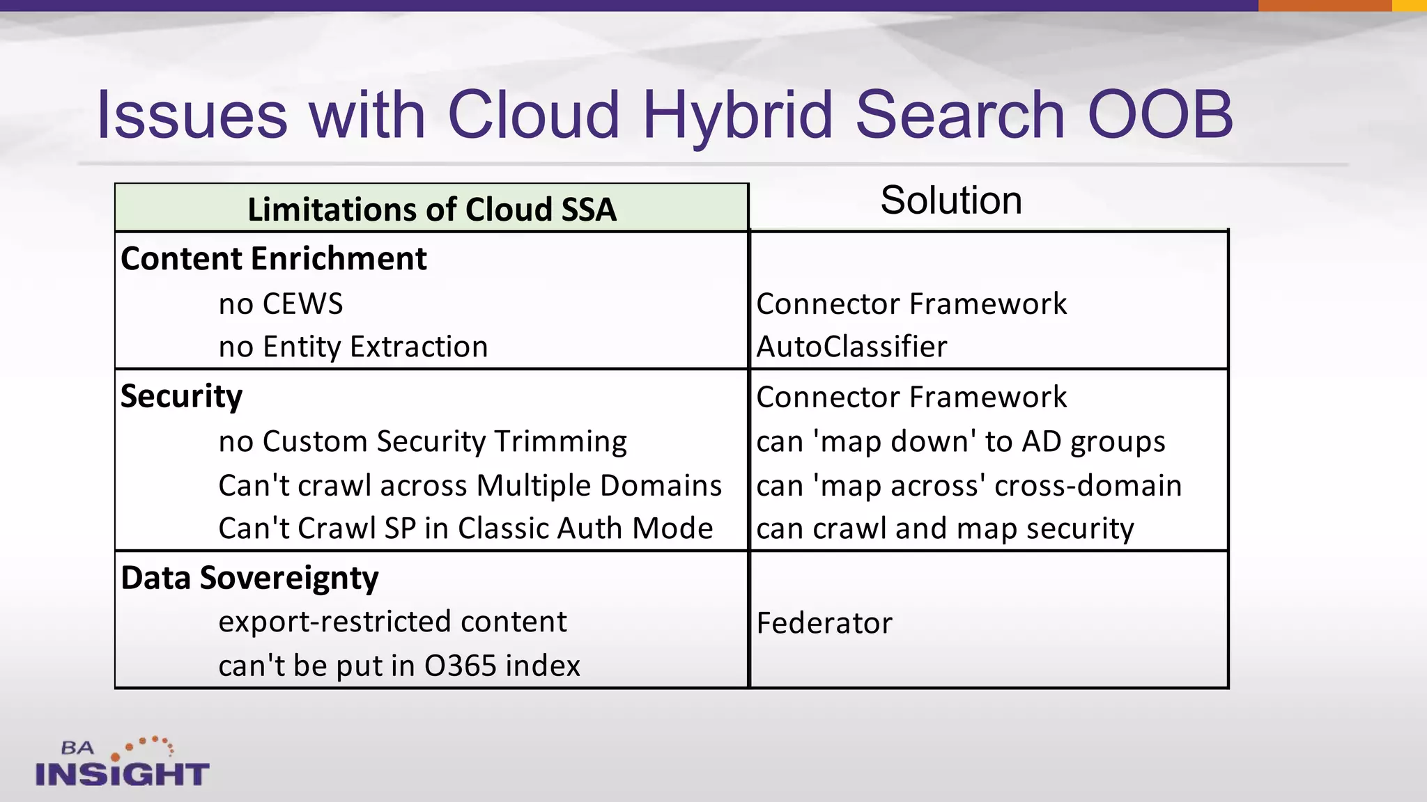 Issues with Cloud Hybrid Search OOB
Content Enrichment
no CEWS
no Entity Extraction
Security
no Custom Security Trimming
Can't crawl across Multiple Domains
Can't Crawl SP in Classic Auth Mode
Data Sovereignty
export-restricted content
can't be put in O365 index
Limitations of Cloud SSA BA Insight Solution
Connector Framework
AutoClassifier
Connector Framework
can 'map down' to AD groups
can 'map across' cross-domain
can crawl and map security
Federator
 