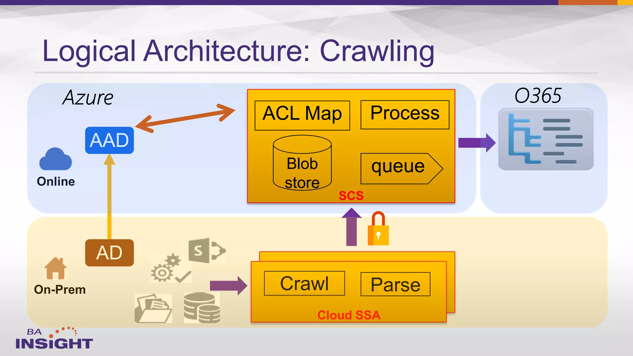 Online
On-Prem
Logical Architecture: Crawling
Cloud SSA
Cloud SSA
ParseCrawl
SCS
ACL Map Process
Blob
store
queue
 