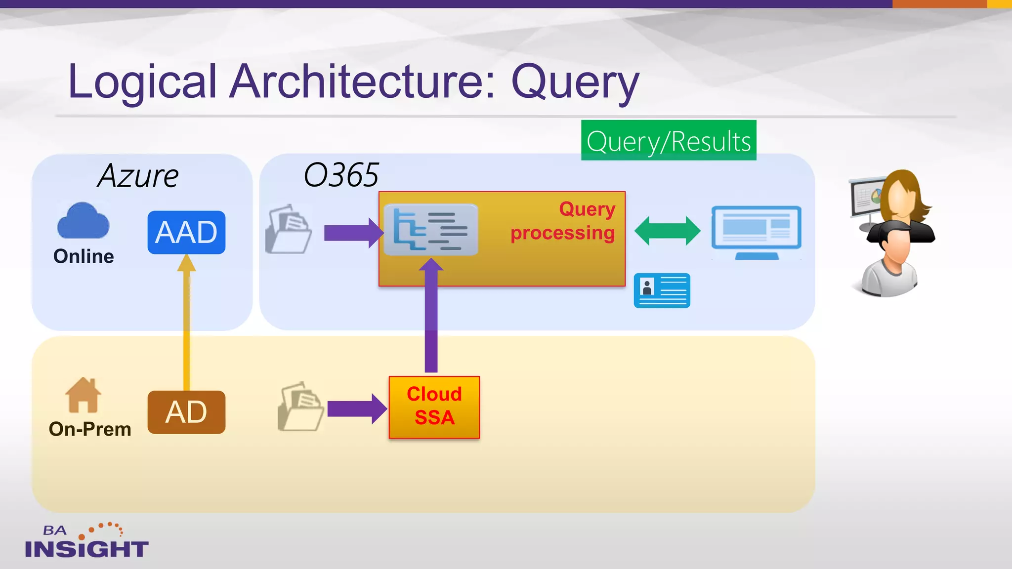 Online
On-Prem
Query
processing
Logical Architecture: Query
Cloud
SSA
 