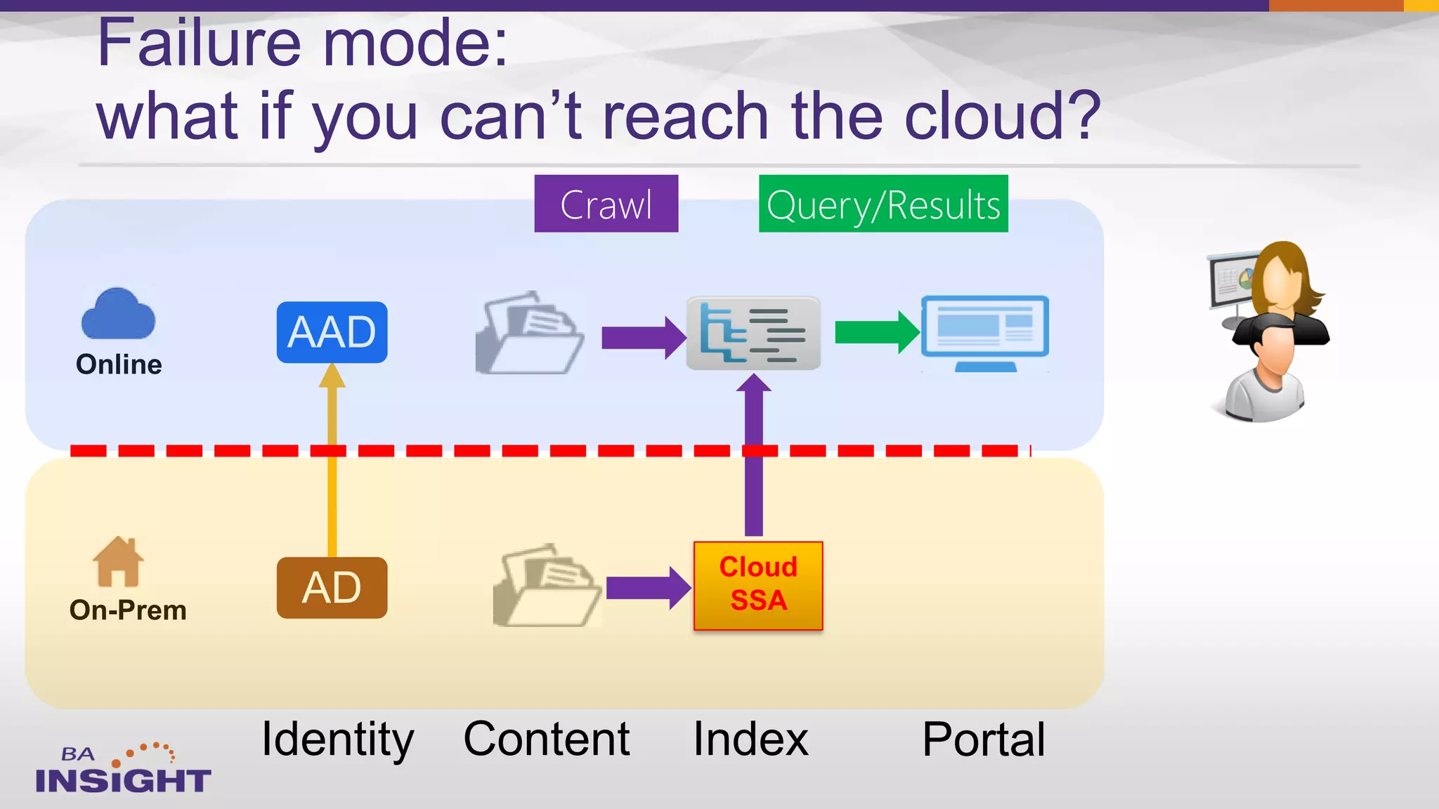 Online
On-Prem
Failure mode:
what if you can’t reach the cloud?
Cloud
SSA
 