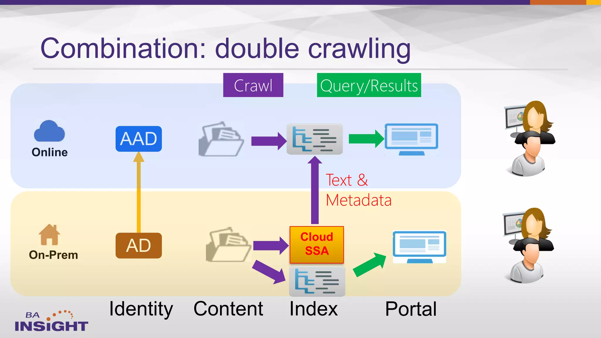 Online
On-Prem
Combination: double crawling
Cloud
SSA
Text &
Metadata
 