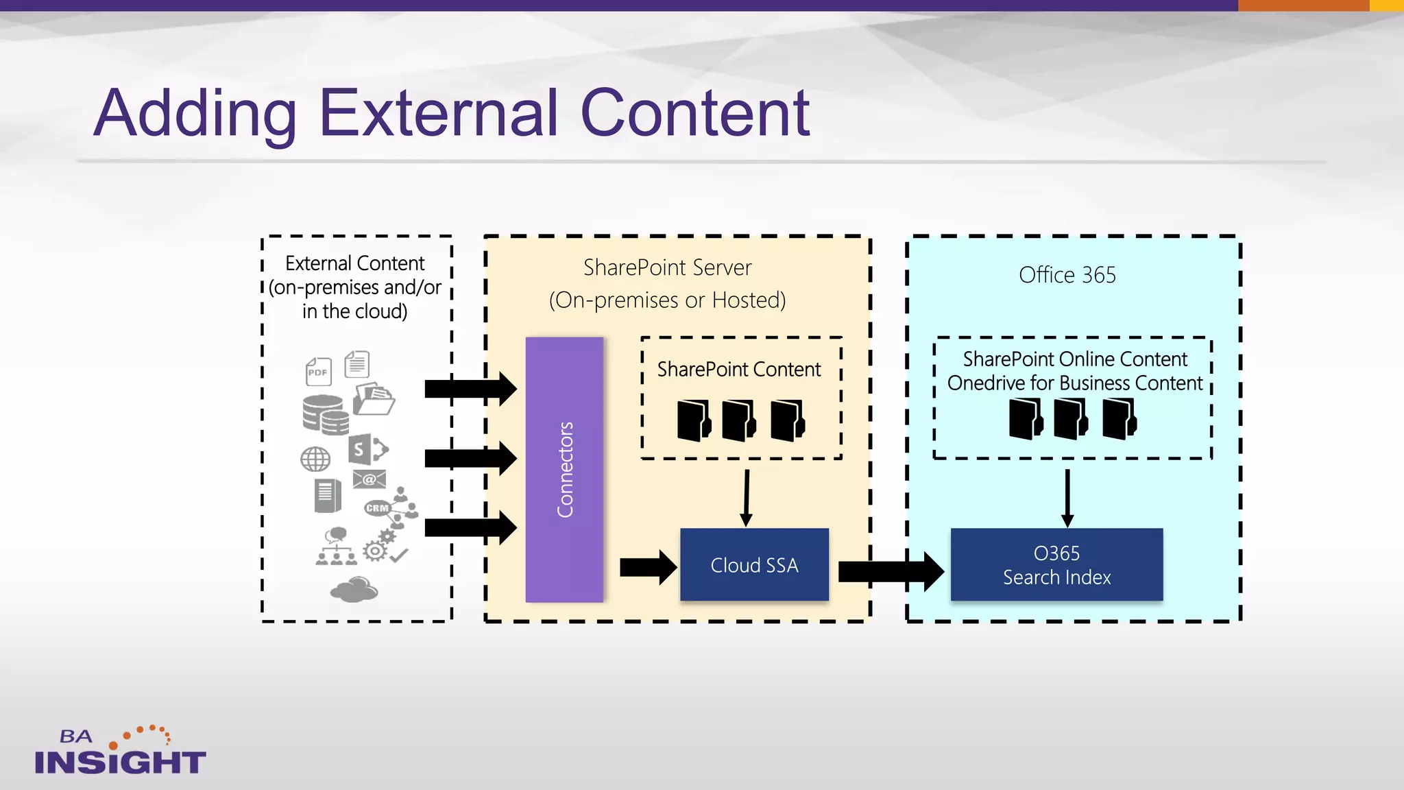 External Content
(on-premises and/or
in the cloud)
SharePoint Server
(On-premises or Hosted)
Office 365
SharePoint Online Content
Onedrive for Business Content
Connectors
SharePoint Content
Adding External Content
 