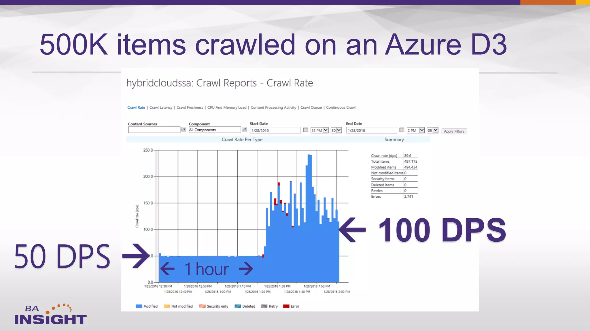 500K items crawled on an Azure D3
50 DPS 
 100 DPS
 1 hour 
 
